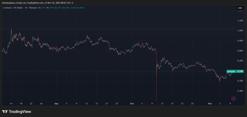 Gráfico de precios de ADA en TradingView, del 14 de agosto al 10 de noviembre de 2025.