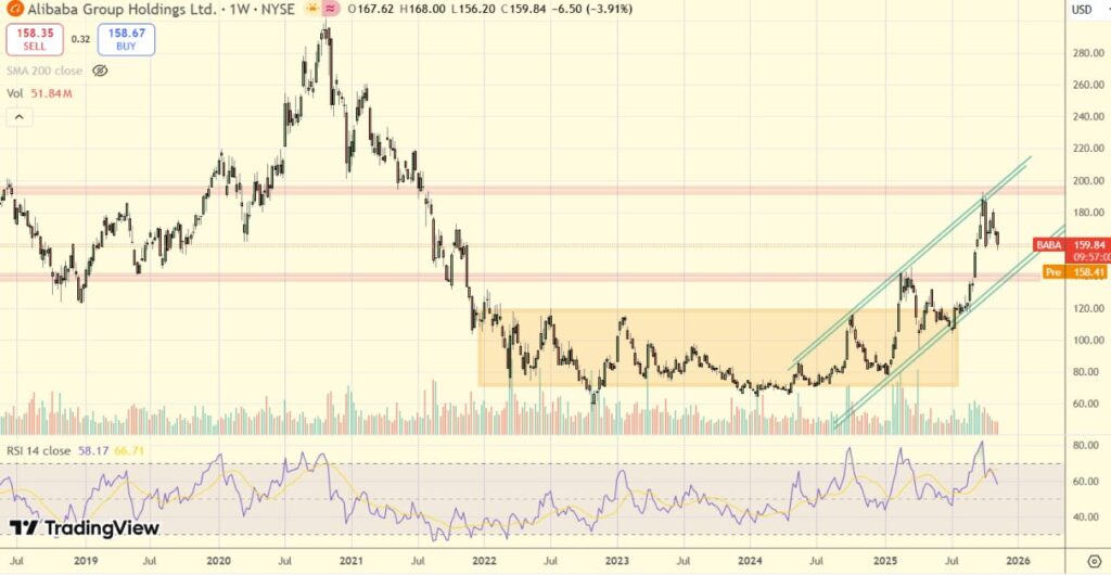 Gráfico semanal de la acción de Alibaba (BABA) en TradingView que muestra la evolución del precio desde 2018 hasta 2026