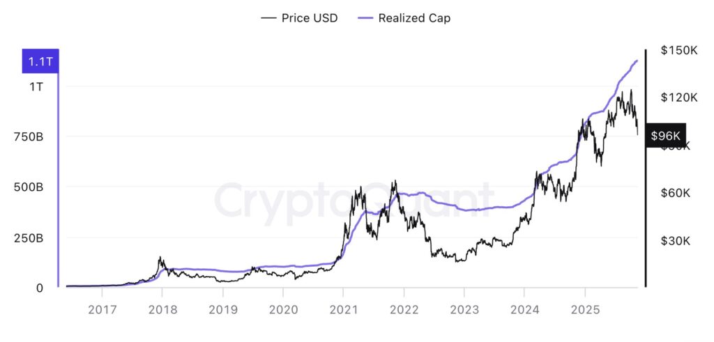 CryptoQuant graph of the realized capitalization of bitcoin.