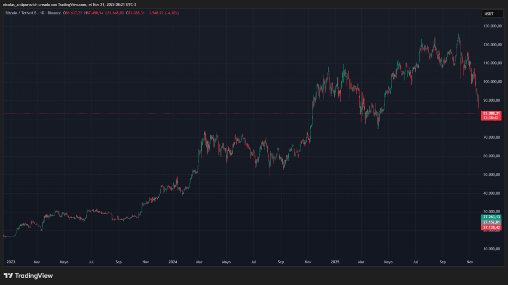 Gráfico del precio de bitcoin con velas diarias desde enero de 2023.