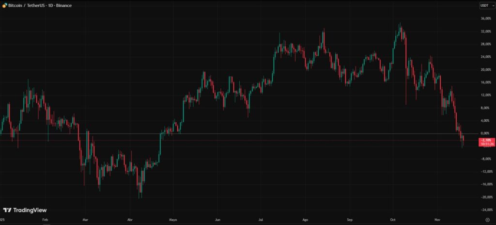Gráfica de velas rojas y verdes que reflejan el rendimiento en BTC en lo que va de año.