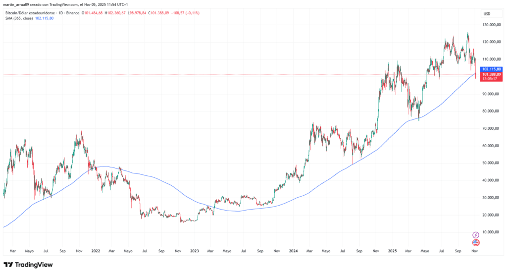 Gráfico de precio de bitcoin en los últimos 4 años.