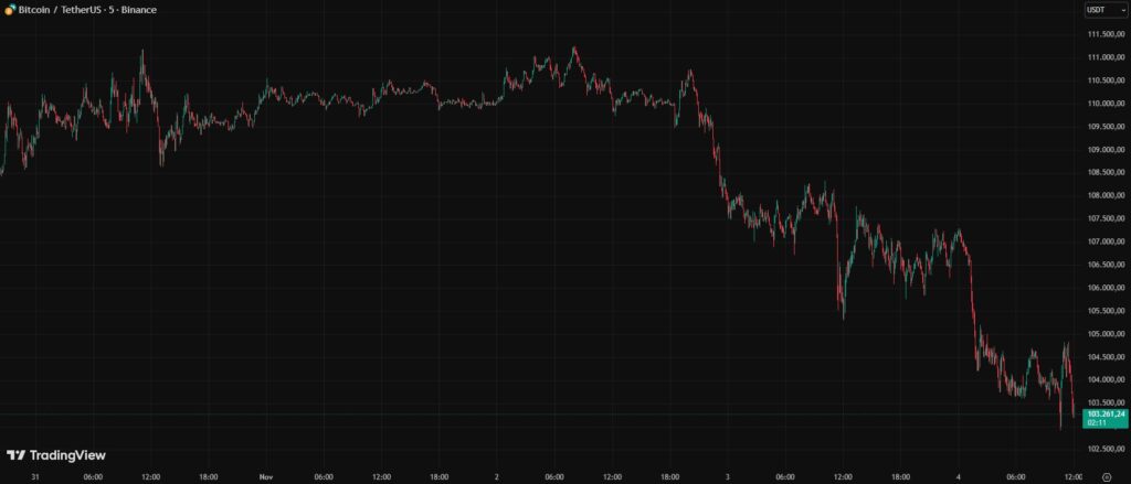 Gráfica de velas rojas y verdes que representan el precio de bitcoin en los últimos cinco días.