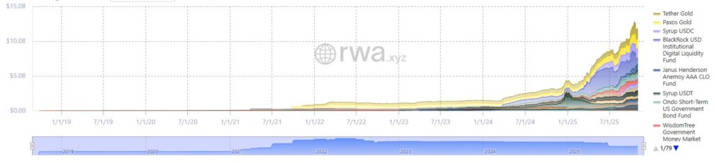 Gráfico de colores que representa la evolución de los RWA en Ethereum.