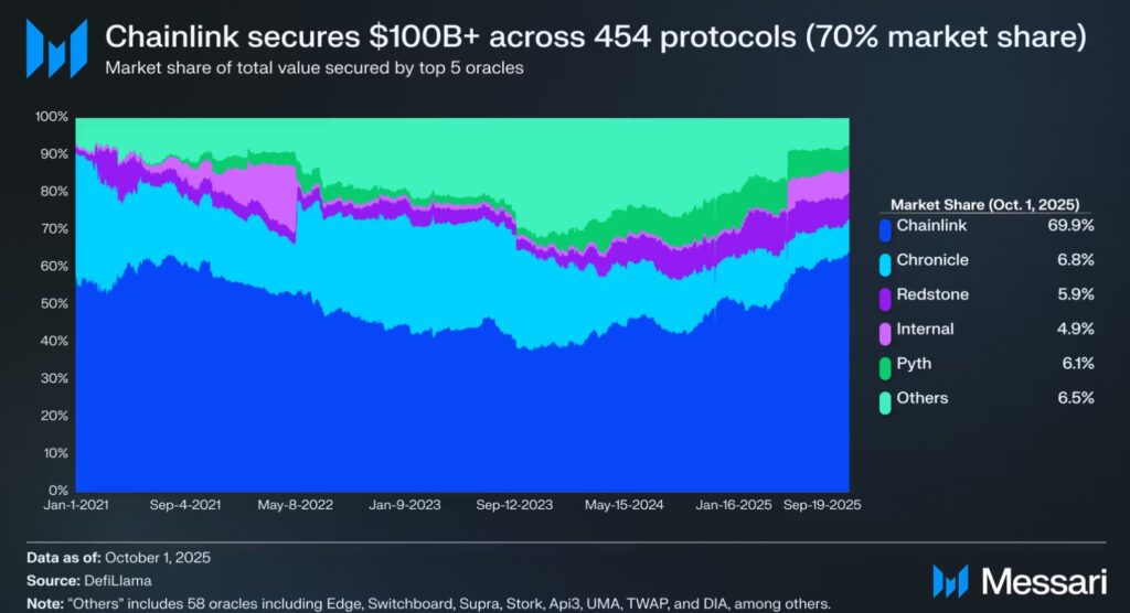 Gráfico muestra la evolución de la cuota de mercado de Chainlink (en color azul oscuro, representando el 69.9% al 1 de octubre de 2025) frente a sus competidores.