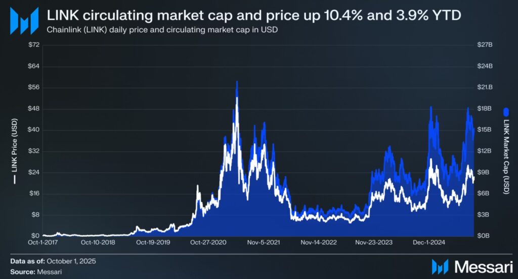 Gráfico que muestra la evolución del precio y la capitalización de mercado de LINK.