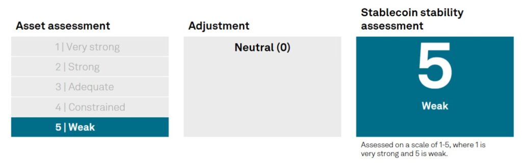 Infografía dividida en tres secciones de la evaluación de riesgo de USDT que comunica de manera visual que considera muy débil la estabilidad de la stablecoin.