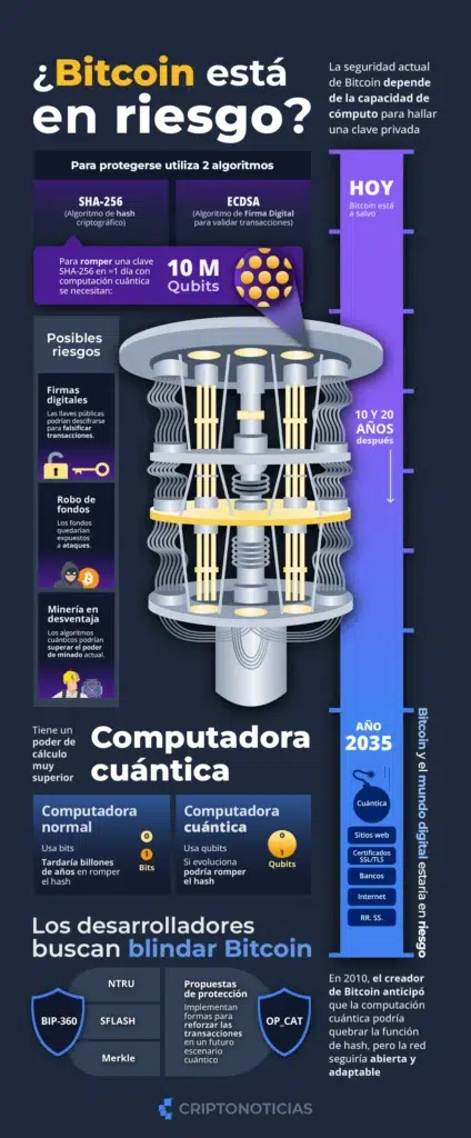 Infografía sobre el riesgo de las computadoras cuánticas para Bitcoin.