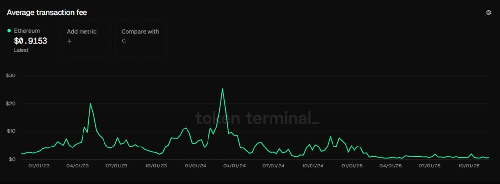 Gráfico de línea verde que representa los costos de transacción promedio de la red Ethereum.
