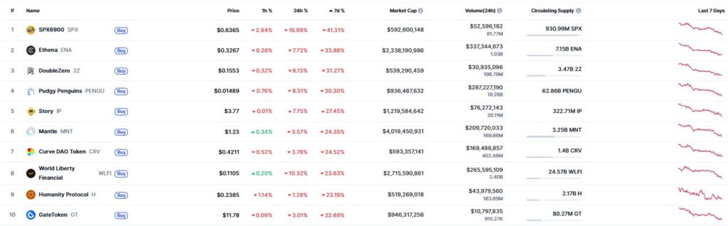 Listado de criptomonedas con peor desempeño semanal.