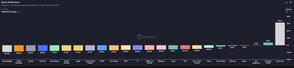 Gráfico de barras que representa la capitalización de mercado de cada categoría de activos digitales.
