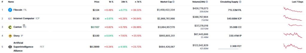 Listado de criptomonedas con mayores caídas de precios durante la última semana.