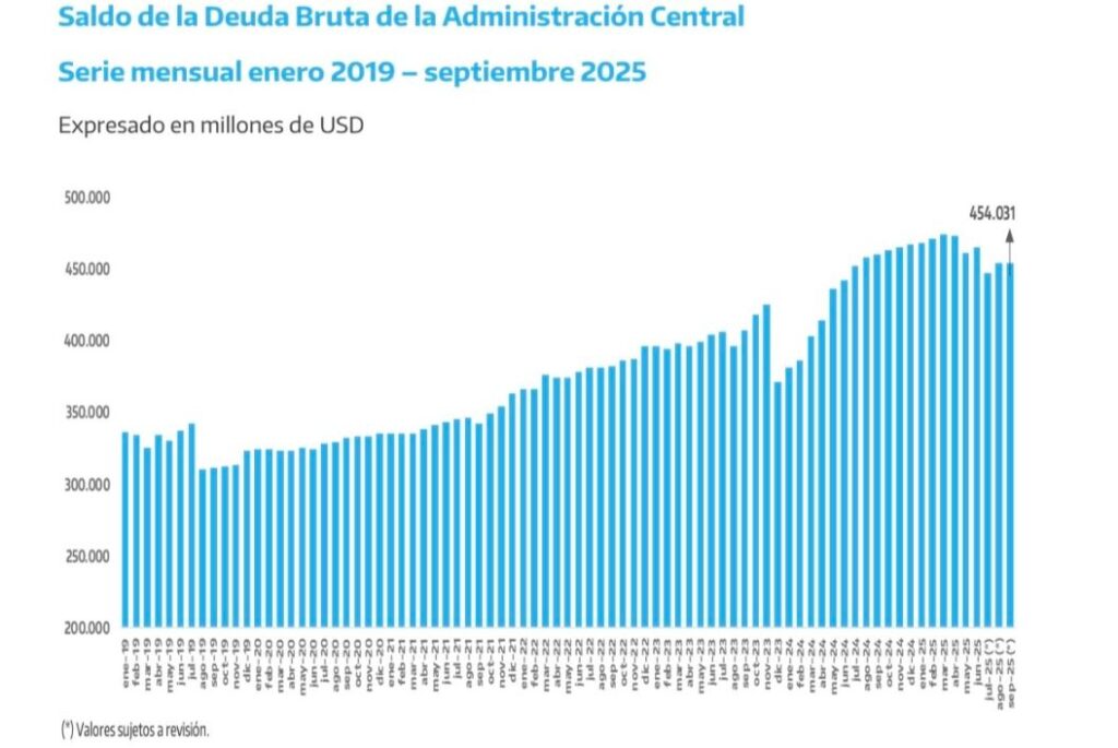 Gráfico de barras que muestra la evolución de la deuda bruta de Argentina.