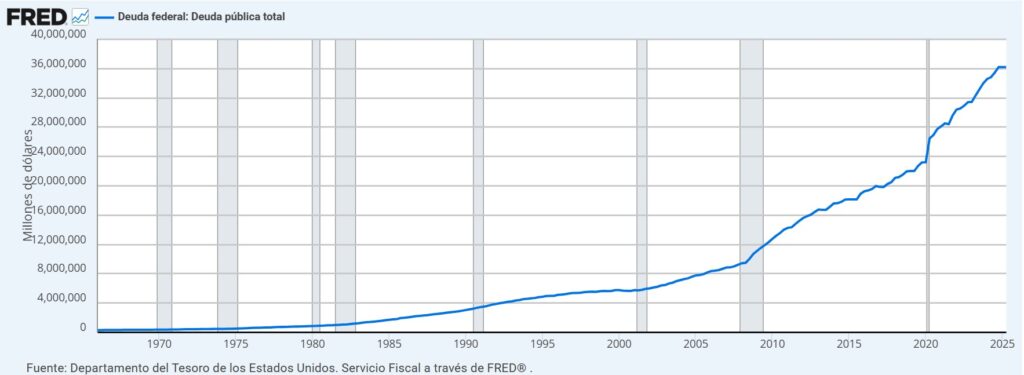 Gráfico de líneas de FRED que muestra la evolución de la deuda pública total de Estados Unidos desde 1970 hasta 2025.