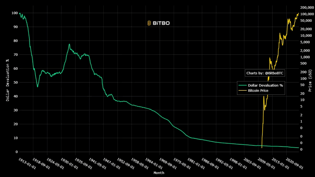 Gráfico de la devaluación histórica del dólar y el precio de bitcoin.