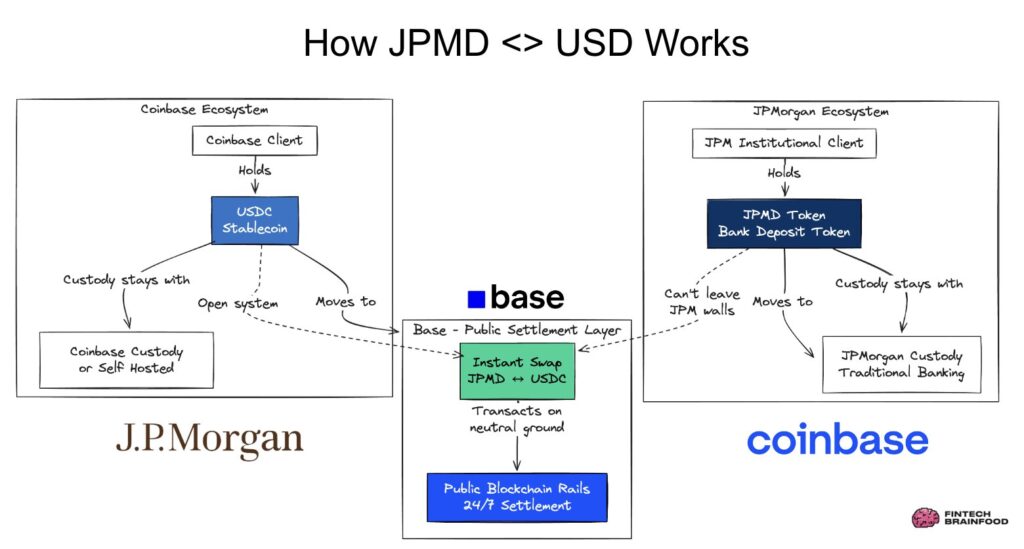 Diagrama de flujo muestra la interconexión entre Coinbase con USDC y el ecosistema de JPMorgan con JPMD.