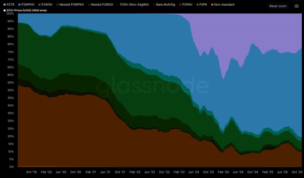 Gráfico de la distribución de las diferentes clases de direcciones de Bitcoin desde 2019 hasta principios de 2025.