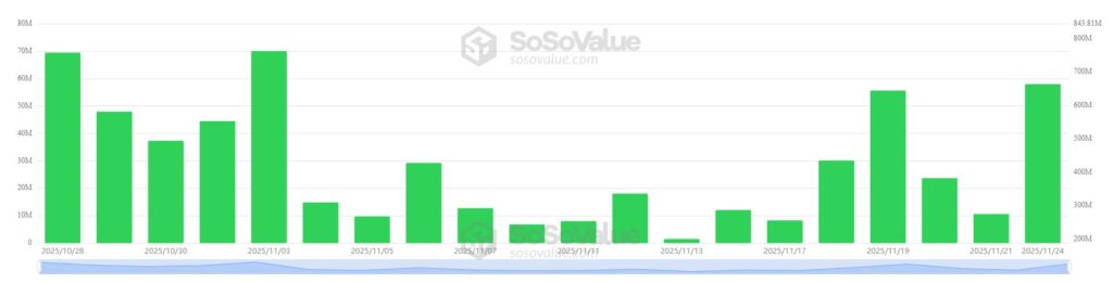 Gráfico de barras en verde que muestra las entradas diarias en los ETF de solana.
