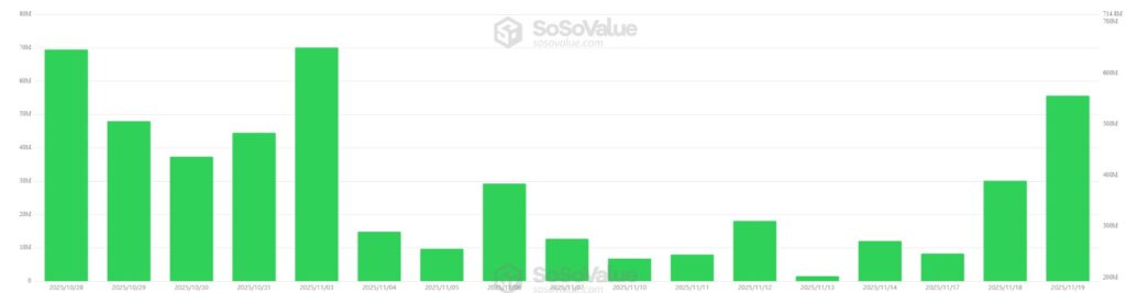 Gráfico de barras verdes que representan las entradas de dinero en los ETF de solana.