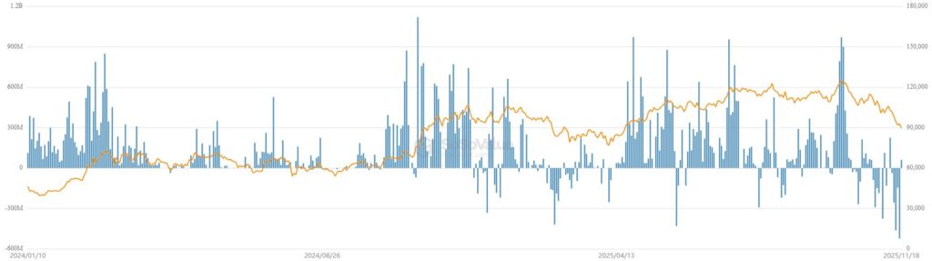 Gráfico de líneas con barras de volumen sobre fondo oscuro que muestra las entradas y salidas del ETF IBIT.