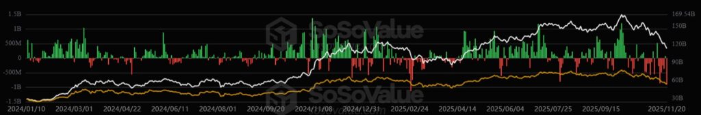 Gráfico de flujos netos acumulados en los ETF de bitcoin desde enero de 2024 hasta noviembre de 2025.
