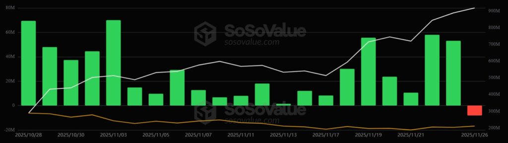 Gráfico día por día de cómo han sido los flujos de capital desde o hacia los ETF de solana.