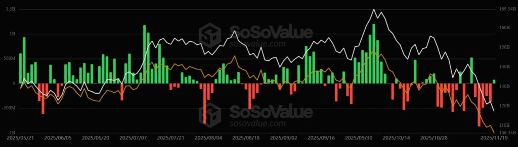 Gráfico de barras de  que muestra los flujos diarios netos de los ETF de bitcoin, las barras verdes indican entradas de capital y las rojas salidas.