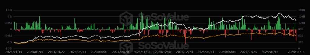 Bar chart showing financial data on bitcoin ETFs, with green and red bars indicating daily inflows and outflows.