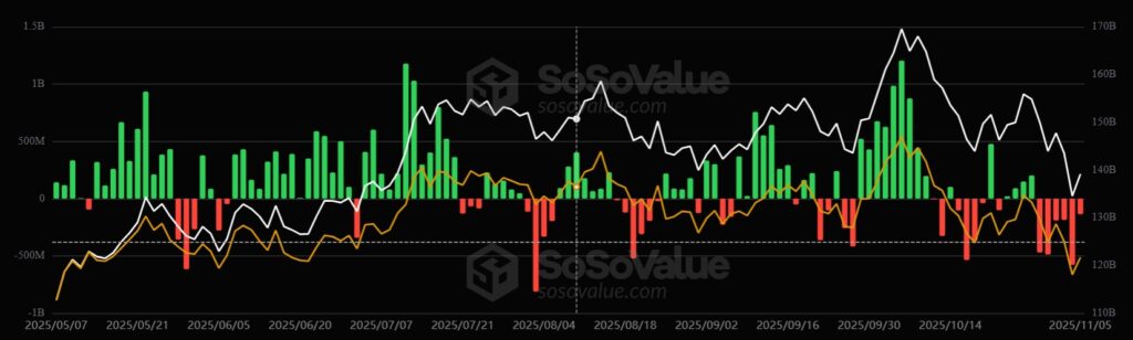 Gráfico financiero con fondo negro que muestra datos de flujo y valor de un ETF de bitcoin desde el 7 de mayo de 2025 hasta el 5 de noviembre de 2025.