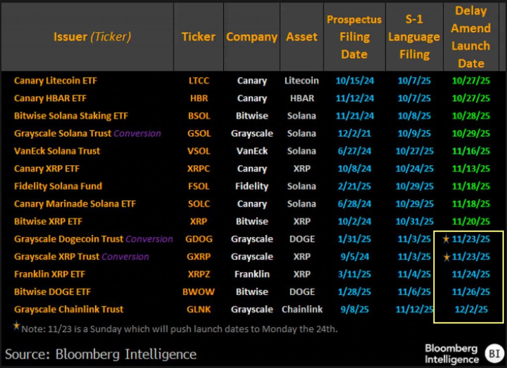 Tabla que muestra el cronograma de presentaciones y lanzamientos esperados de ETF de criptomonedas en EE.UU.