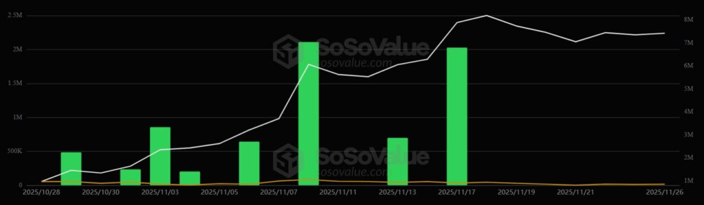 Gráfico de barras sobre fondo negro que muestra el comportamiento diario de los ETF de litecoin.