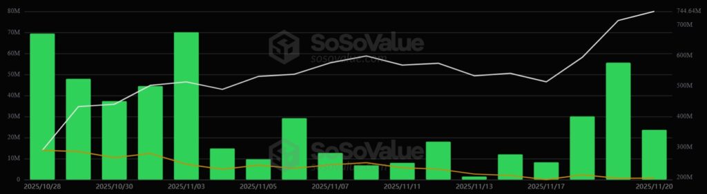 Gráfico de barras en verde sobre fondo negro que las entradas diarias en los ETF de solana.