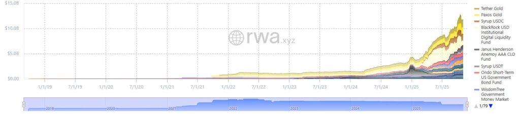 Gráfico de colores que representa la evolución de los RWA en Ethereum.