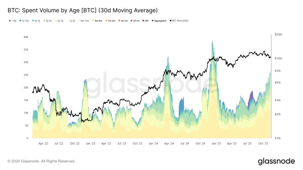 Graph of bitcoin spent volume by age on a 30-day moving average.