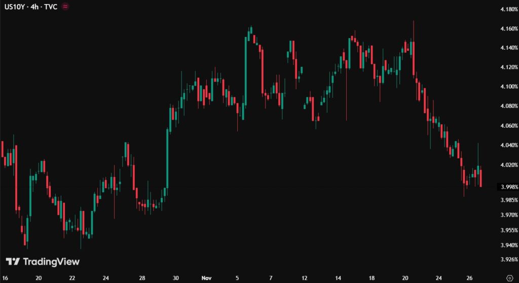 Gráfica de velas rojas y verdes que representan el rendimiento de los bonos del Tesoro a 10 años.