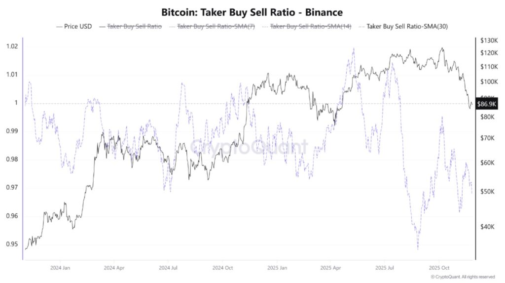 Gráfica de líneas que muestra la relación entre el precio de bitcoin y el Taker Buy Sell Ratio, evidenciando que las ventas agresivas dominaron sobre las compras durante la mayor parte del período.