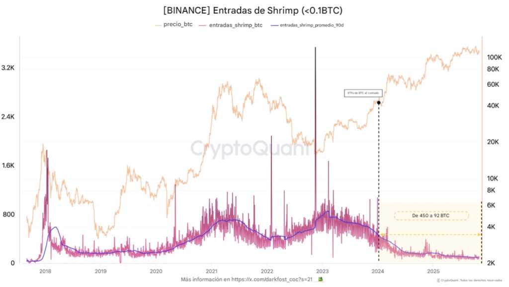 Gráfico de lineas con una morada que refleja los movimientos de BTC de los camarones hacia Binance, y otra naranja que refleja el precio de BTC.