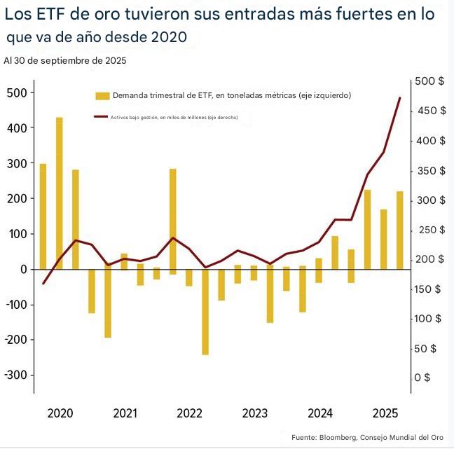 Gràfico de velas amarillas que representan las entradas y salidas de capital a los ETF de oro.