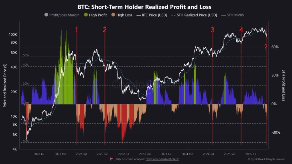Gráfica de bandas y líneas de colores que representan las ganancias y pérdidas realizadas de los tenedores de corto plazo de bitcoin.