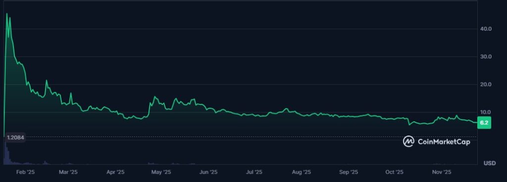 Gráfica de línea verde que representa el precio de la memecoin TRUMP.