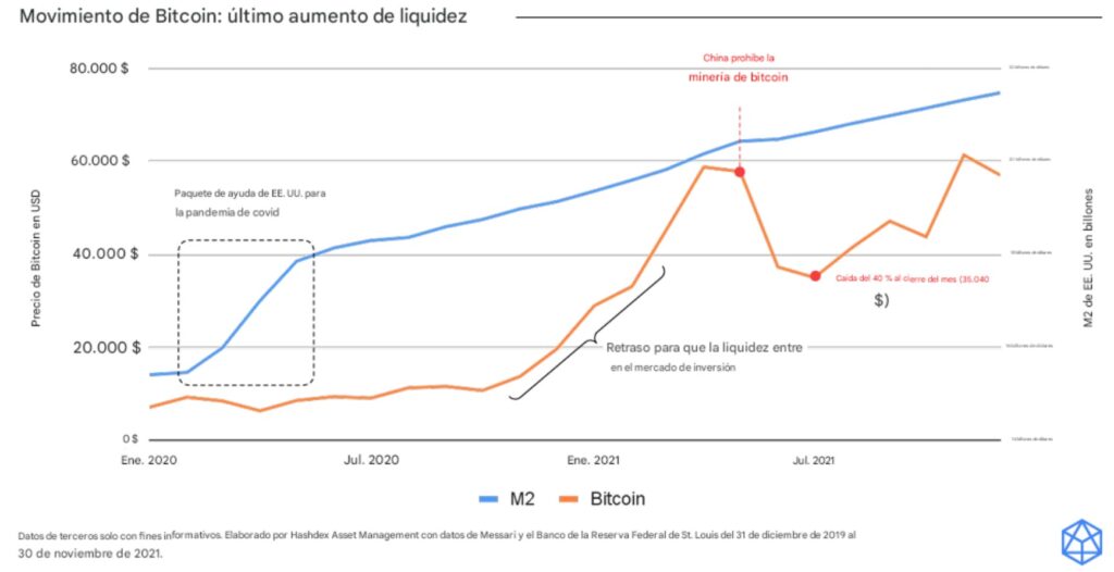 Gráfica de líneas azules y naranjas que representan la liquidez vs. el precio de bitcoin.