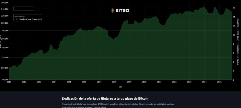 Gráfica de línea verde que representa el suministro de BTC en manos de los LTH.