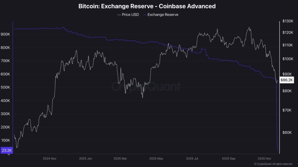 Gráfico de línea púrpura que representa la cantidad de BTC en Coinbase, y una línea blanca que representa el precio de BTC.