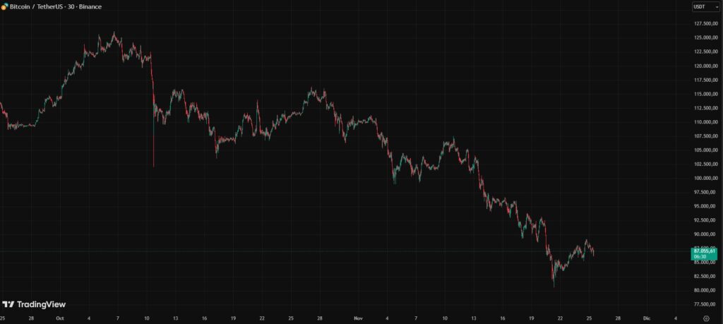 Gráfica de velas rojas y verdes que representan el precio de bitcoin en un rango mensual.