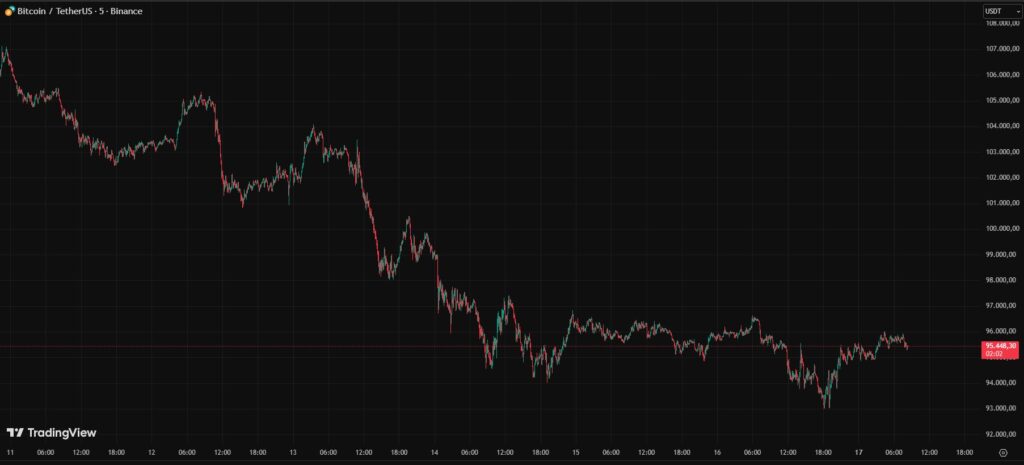 Gráfica de velas rojas y verdes que representan el precio de bitcoin.