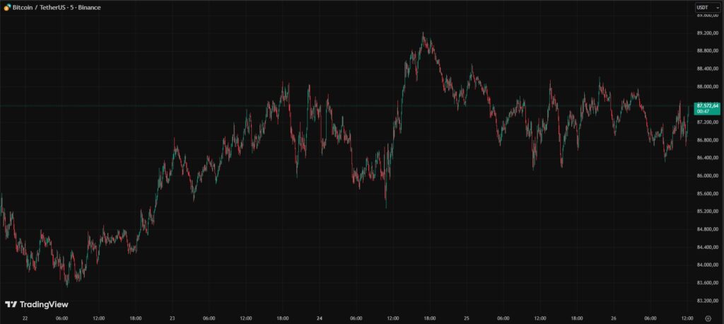 Gráfica de velas rojas y verdes que representan el precio de bitcoin en una semana.