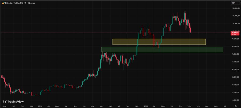 Gráfica de velas rojas y verdes que reflejan el precio de BTC, con dos franjas, una amarilla y otra verde. que representan soportes.