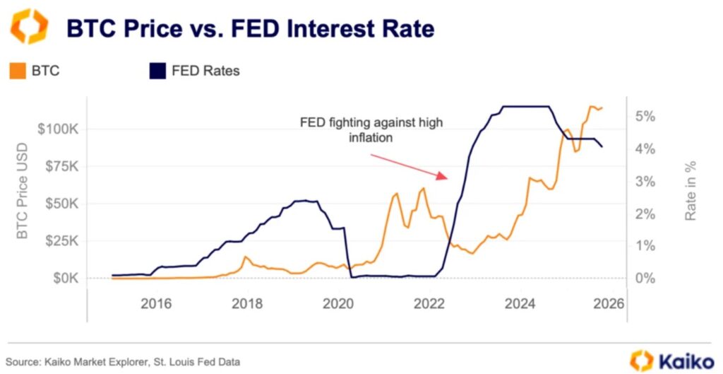 Gráfico de línea azul que representa las subidas y bajadas de las tasas de interés, y una línea amarilla que representa el precio de bitcoin.