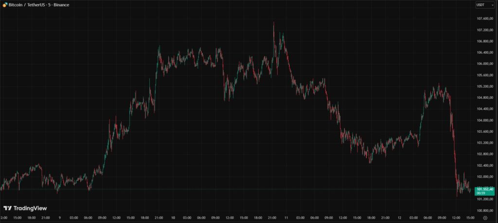 Gráfica de velas rojas y verdes que representan el precio de bitcoin.