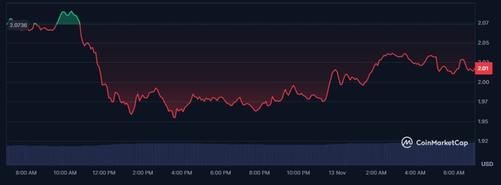 Gráfica de línea roja que representa el precio del token SUI.